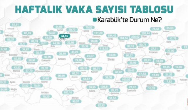 İŞTE KARABÜK'ÜN HAFTALIK VAKA SAYISI