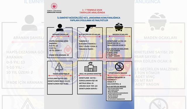 ZONGULDAK'TA ARANAN 50 KİŞİ YAKALANDI