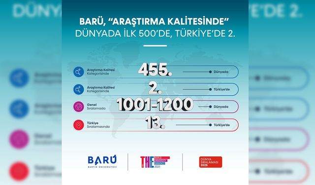 BARÜ ARAŞTIRMA KALİTESİNDE DÜNYADA İLK 500'DE