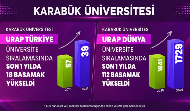 KBÜ URAP'TA 112 BASAMAK YÜKSELDİ